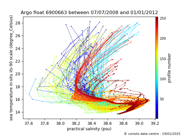 Temperature/Salinity Graph