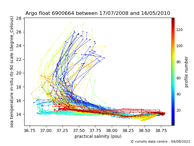 Temperature/Salinity Graph