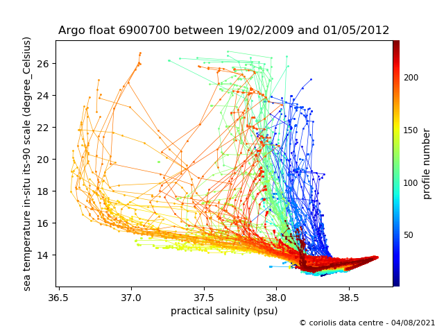 Temperature/Salinity Graph