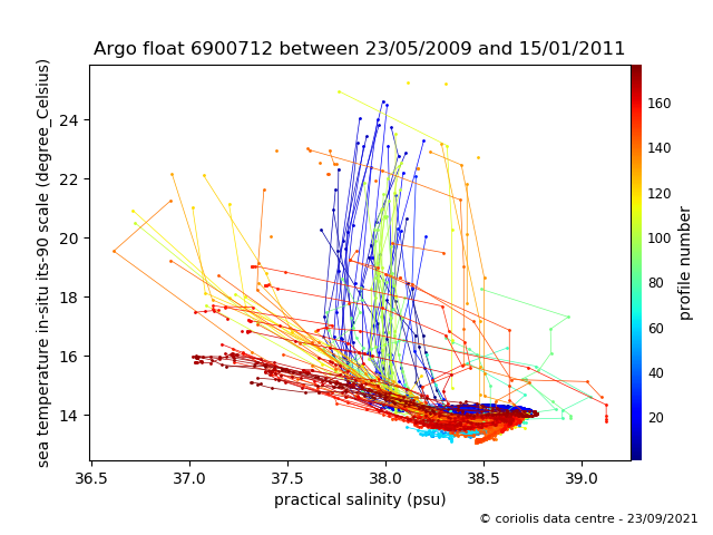 Temperature/Salinity Graph