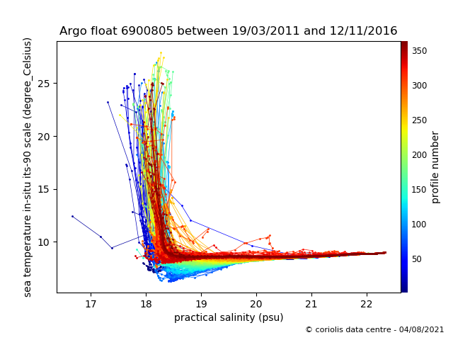 Temperature/Salinity Graph