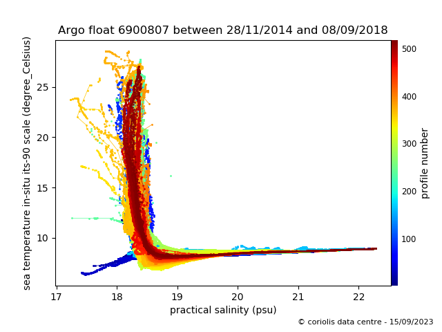 Temperature/Salinity Graph