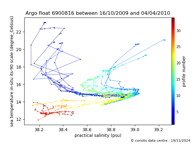 Temperature/Salinity Graph