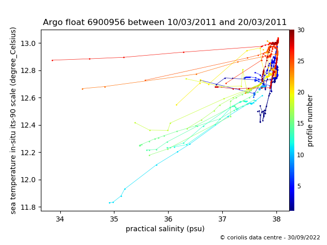 Temperature/Salinity Graph