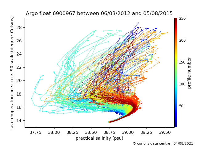 Temperature/Salinity Graph