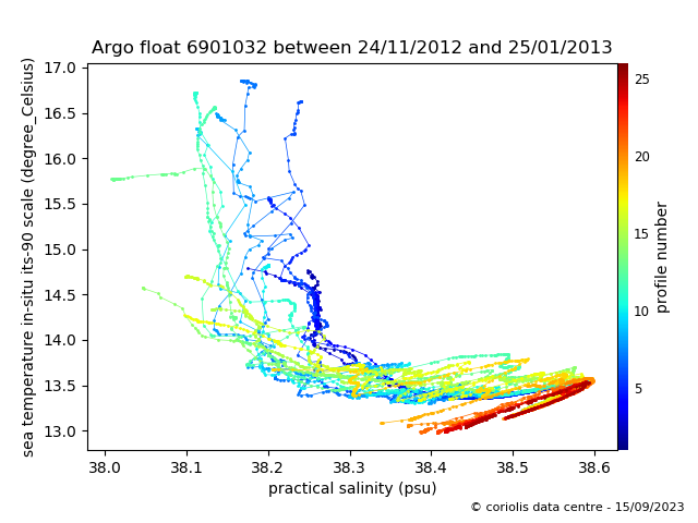 Temperature/Salinity Graph