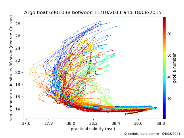 Temperature/Salinity Graph