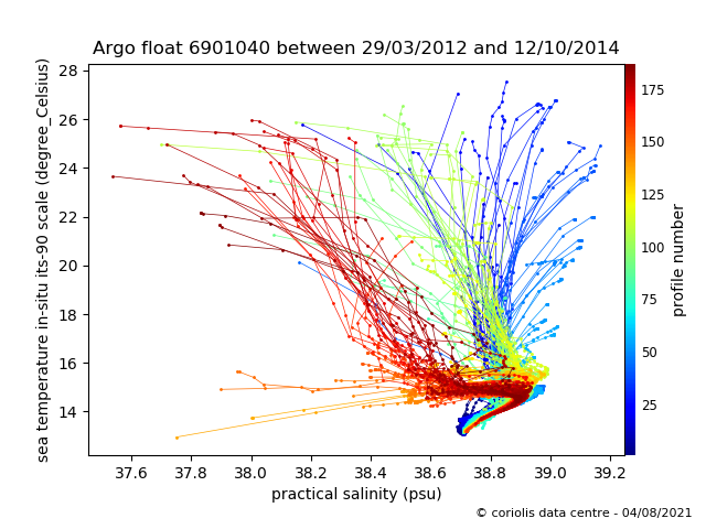 Temperature/Salinity Graph