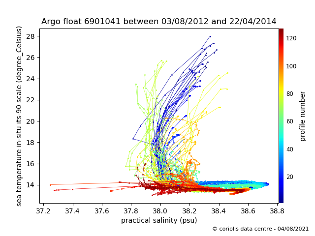 Temperature/Salinity Graph