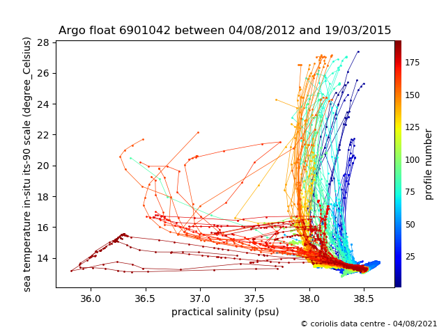 Temperature/Salinity Graph