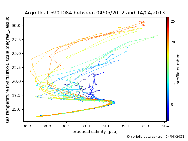 Temperature/Salinity Graph