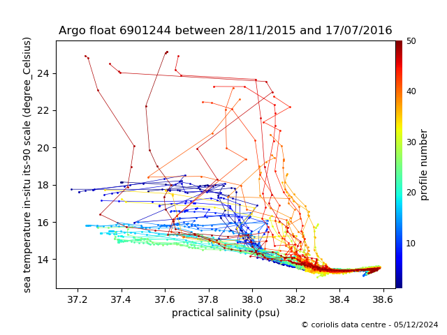 Temperature/Salinity Graph