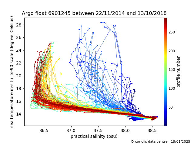 Temperature/Salinity Graph