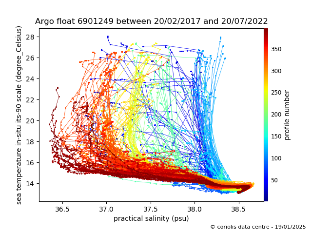 Temperature/Salinity Graph