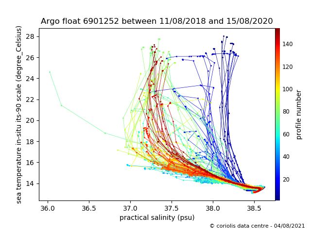 Temperature/Salinity Graph