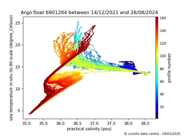 Temperature/Salinity Graph