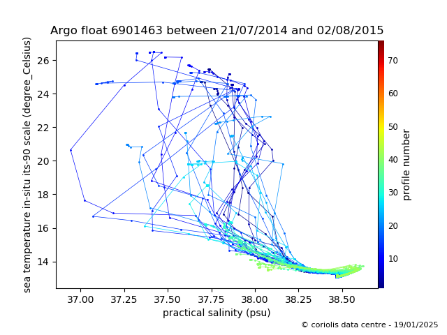 Temperature/Salinity Graph