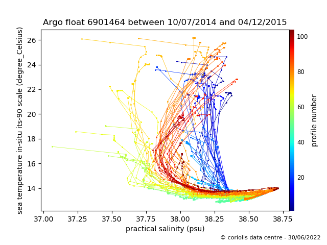 Temperature/Salinity Graph