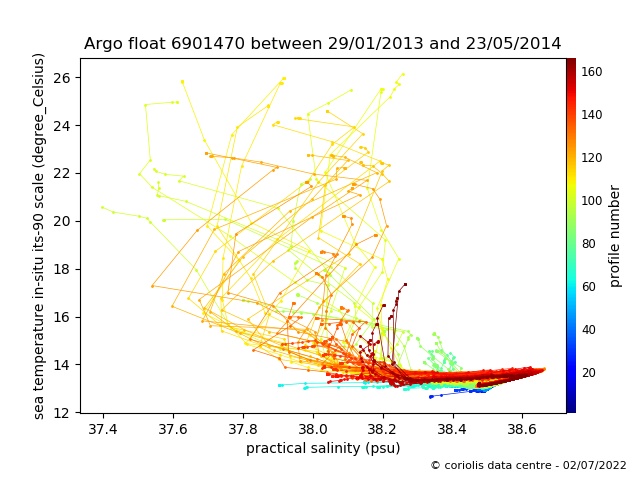 Temperature/Salinity Graph