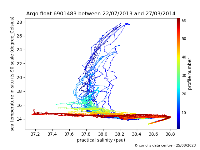 Temperature/Salinity Graph