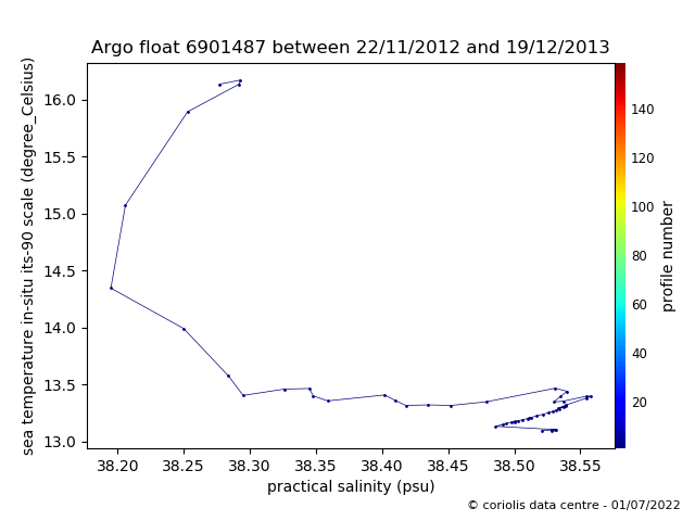 Temperature/Salinity Graph