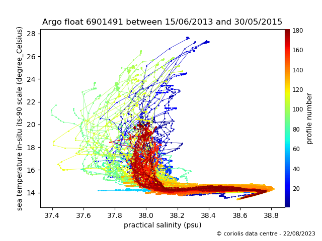 Temperature/Salinity Graph