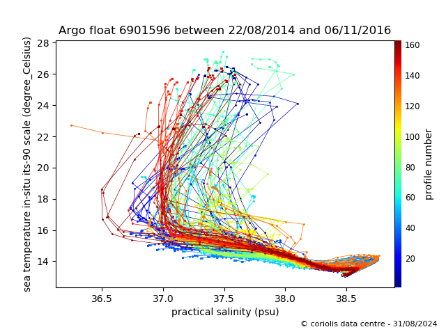 Temperature/Salinity Graph