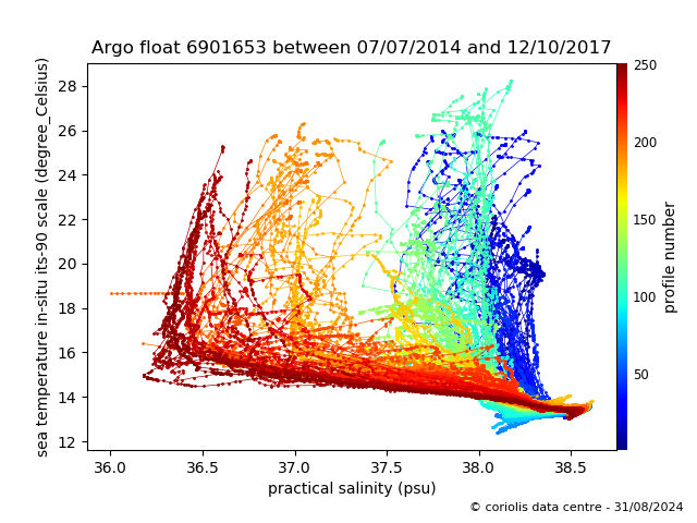 Temperature/Salinity Graph