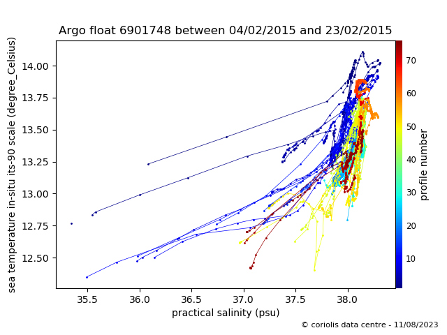 Temperature/Salinity Graph