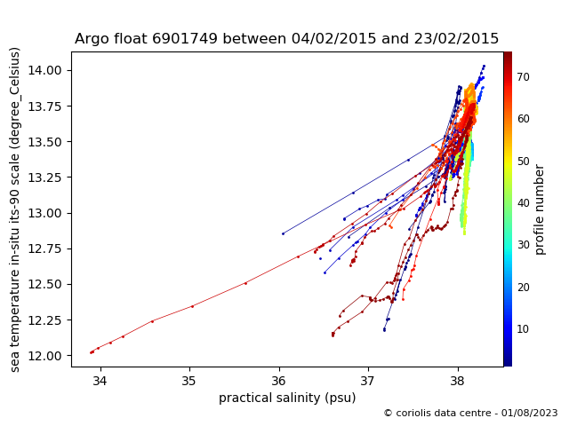 Temperature/Salinity Graph