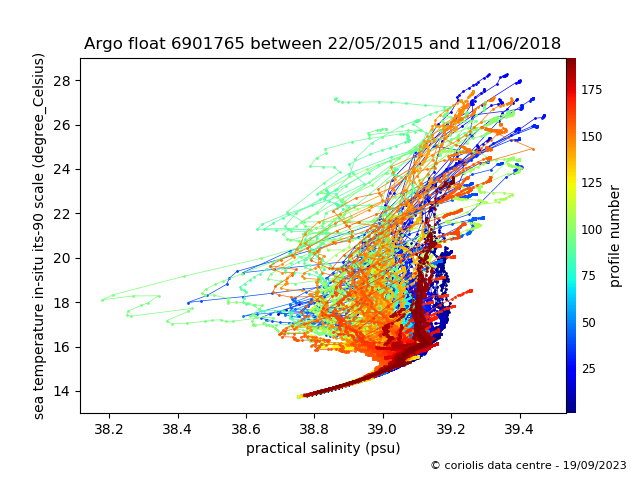 Temperature/Salinity Graph