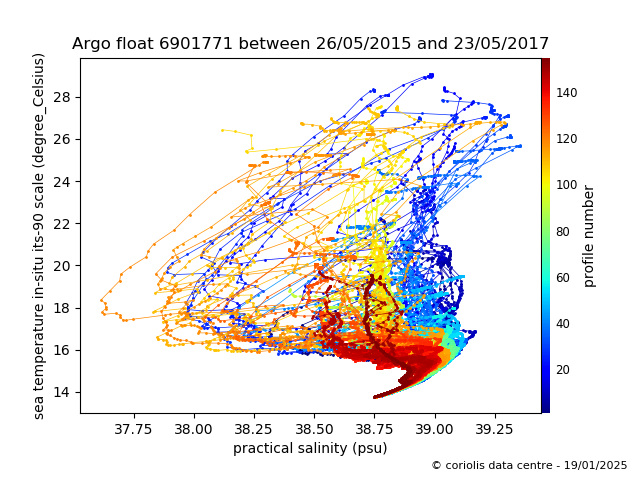 Temperature/Salinity Graph