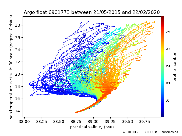 Temperature/Salinity Graph