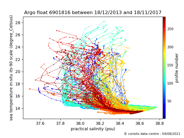 Temperature/Salinity Graph