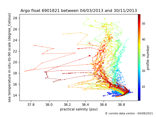 Temperature/Salinity Graph