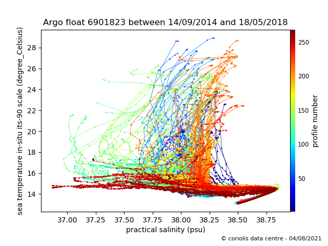 Temperature/Salinity Graph