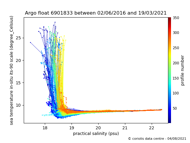 Temperature/Salinity Graph