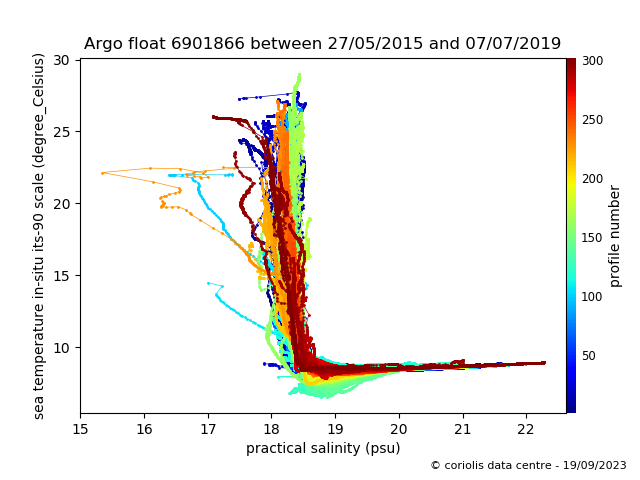 Temperature/Salinity Graph