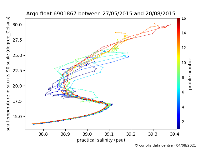 Temperature/Salinity Graph