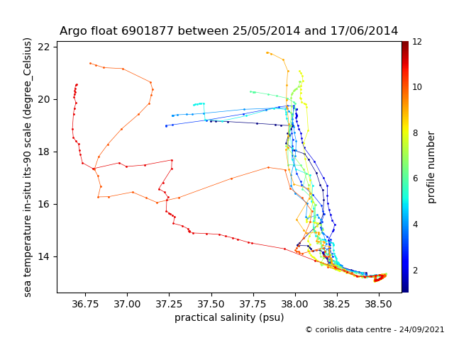 Temperature/Salinity Graph