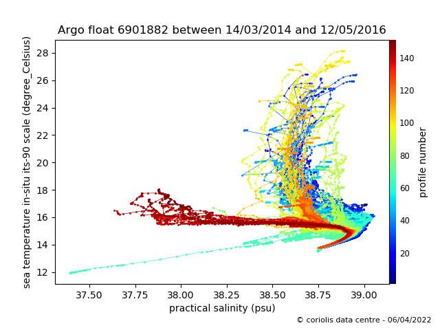 Temperature/Salinity Graph