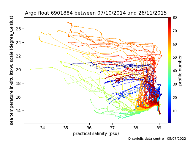 Temperature/Salinity Graph