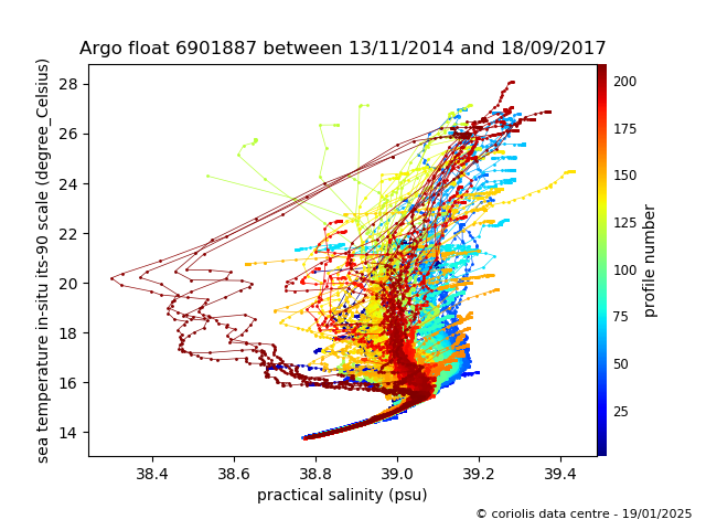 Temperature/Salinity Graph