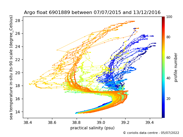 Temperature/Salinity Graph