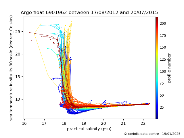 Temperature/Salinity Graph