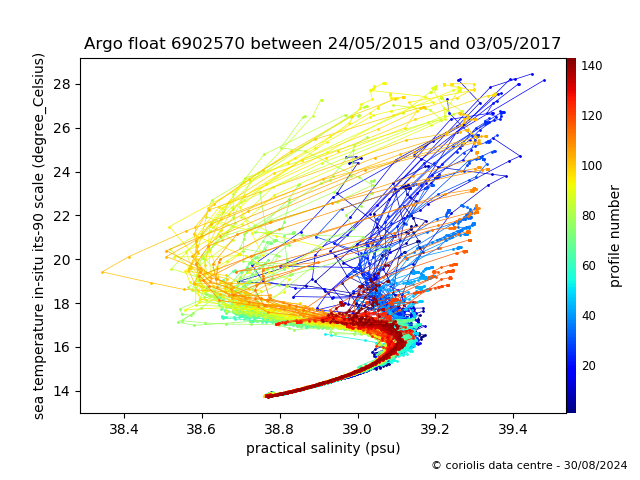 Temperature/Salinity Graph