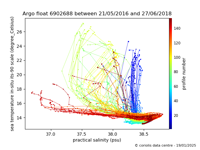 Temperature/Salinity Graph