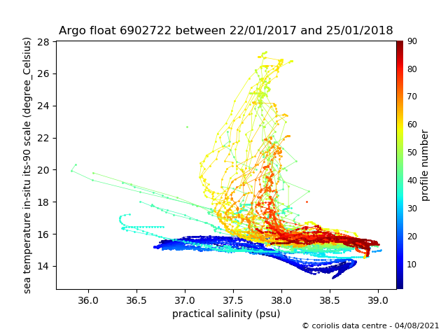 Temperature/Salinity Graph