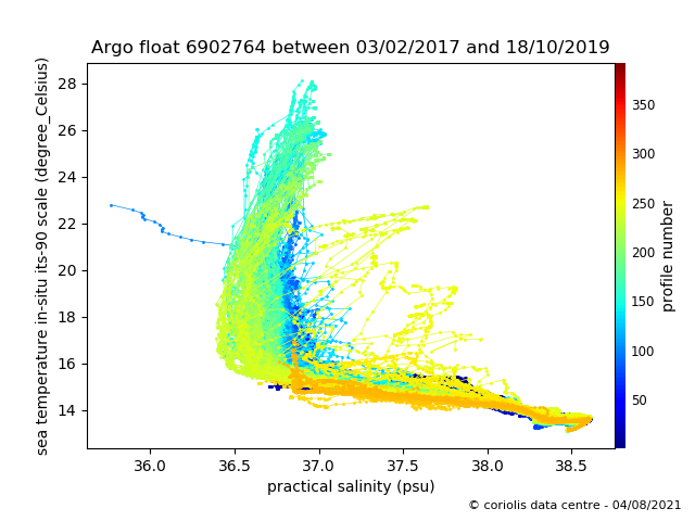 Temperature/Salinity Graph