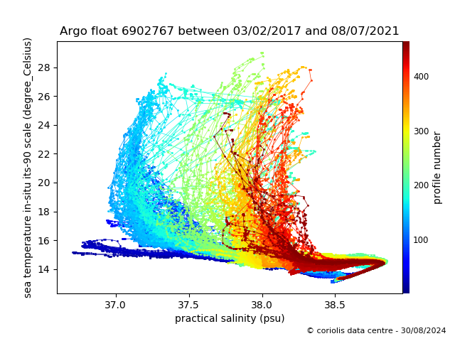 Temperature/Salinity Graph